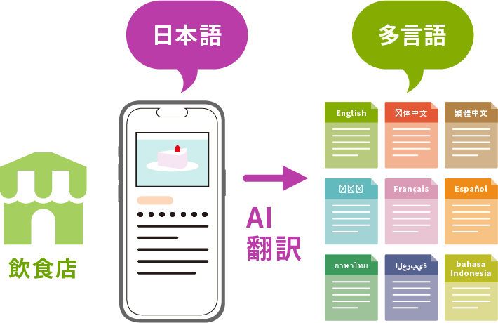 地域の飲食店や小売店が、季節限定メニュー、地元商品、体験イベントなどを日本語で投稿し、外国人旅行者にも多言語で情報を届ける使い方がおすすめです。通常のSNS投稿と併用しながら、Japanfit-Tourismには観光情報として残したい内容を投稿することで、地域別・カテゴリ別・地図上から見つけてもらいやすくなります。