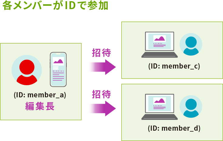 観光協会や自治体が編集部を作成し、担当職員、観光施設、地域事業者、外部支援者をメンバーとして招待する使い方がおすすめです。管理者が権限を設定することで、記事作成、確認、修正、公開管理などを分担でき、地域全体の観光情報を継続的に更新しやすくなります。指定管理施設では、施設所有者、指定管理者、イベント担当者が編集部を組み、施設紹介、イベント案内、注意情報、周辺観光情報などを共同で発信できます。ID・パスワードを共有せずに運用できるため、担当者変更や外部協力者の参加にも対応しやすくなります。