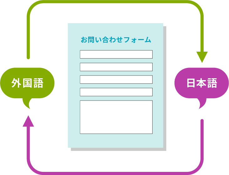 体験プログラムやイベント案内の記事に翻訳問い合わせフォームを設置し、外国人旅行者からの参加条件、集合場所、所要時間、予約方法、持ち物などの質問を受け付ける使い方がおすすめです。事業者は日本語で問い合わせ内容を確認し、日本語で返信文を作成したうえで、AI翻訳を活用して相手の言語で回答できます。飲食店や物販店では、アレルギー、営業時間、在庫、支払い方法、取り置き、団体利用などの問い合わせ対応に活用できます。外国人観光客が来店前に不安を解消できるため、来店や購入につながりやすくなります。
